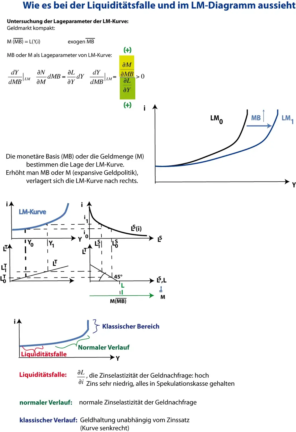 Liquiditaetsfalle_NurLMDiagramm.webp