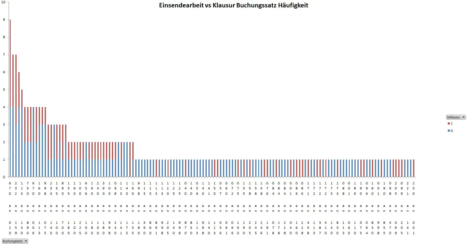 Häufigkeitsverteilung Buchungssätze.webp